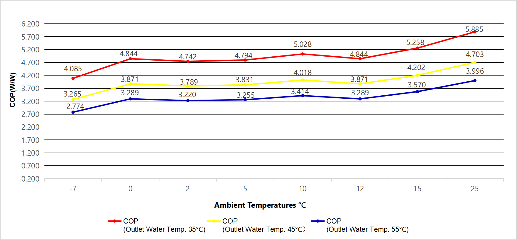 Grafico della curva COP a diverse temperature ambiente