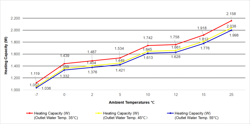 Heating Pattern Graphs R290 All-in-one Heating & Hot Water Air Source Heat Pump J12HWH ...