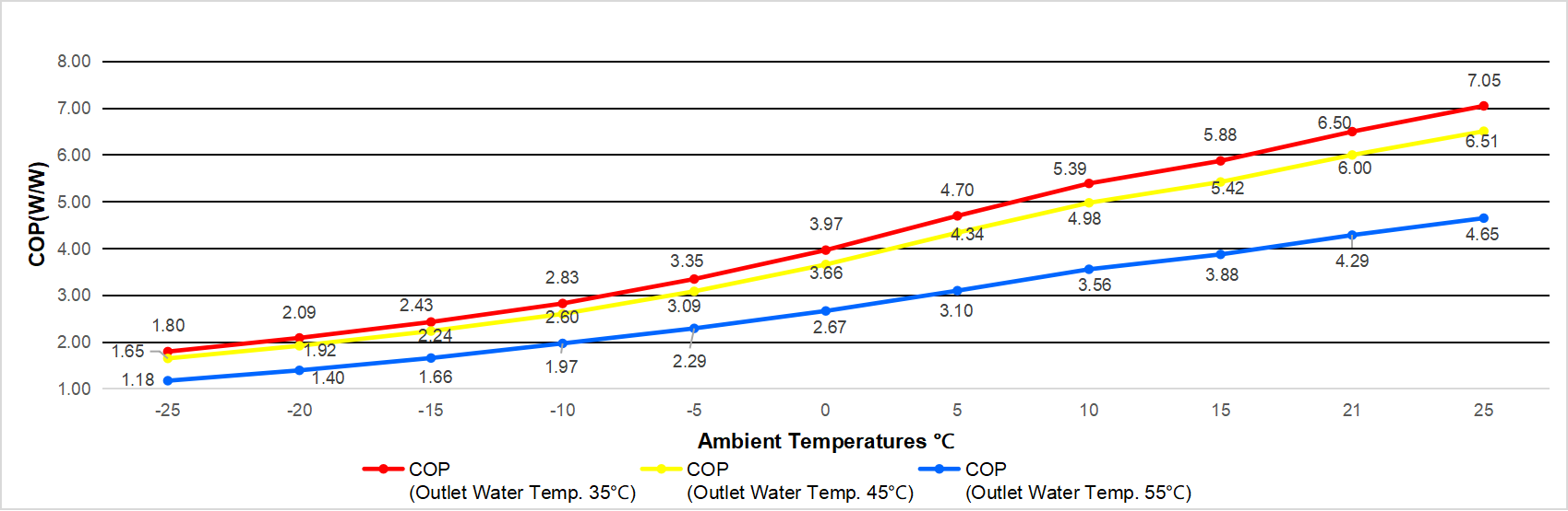 top blow 12kw heat pump COP Curve Graph at Different Ambient Temperatures