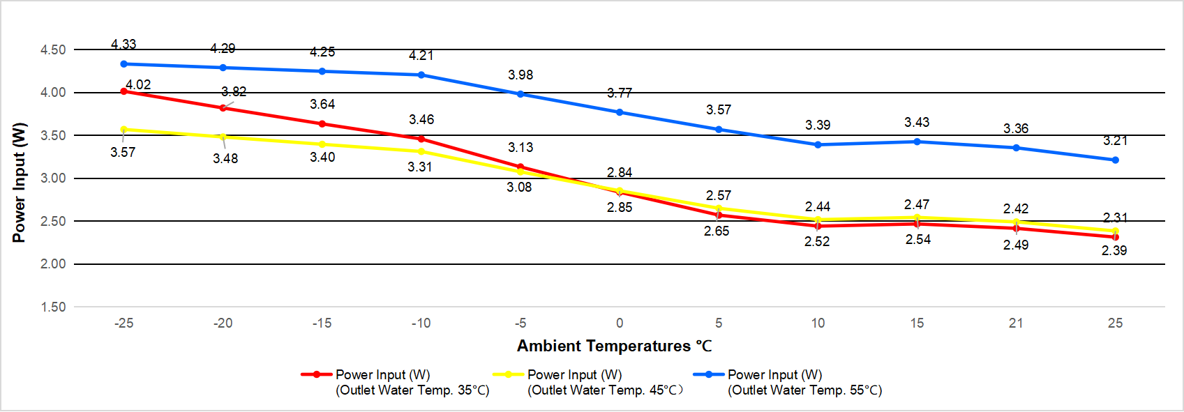top blow 12kw heat pump Power Input Curve at Different Ambient Temperatures