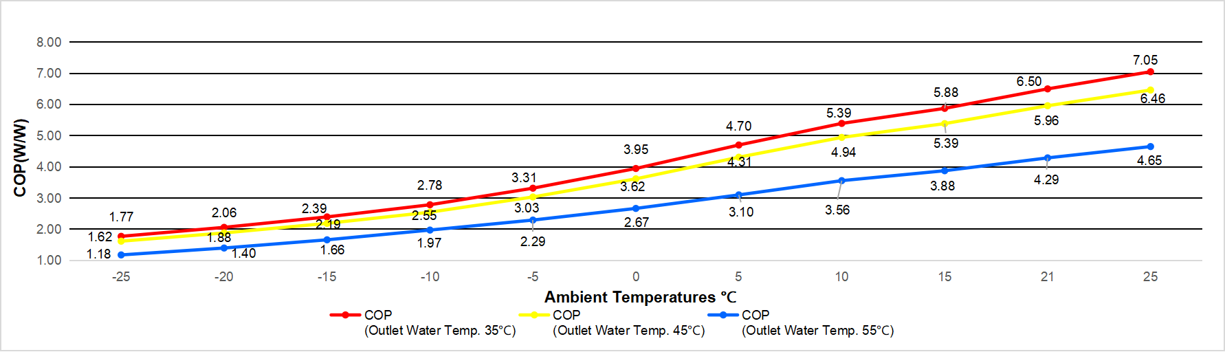 top blow 15kw heat pump COP Curve Graph at Different Ambient Temperatures
