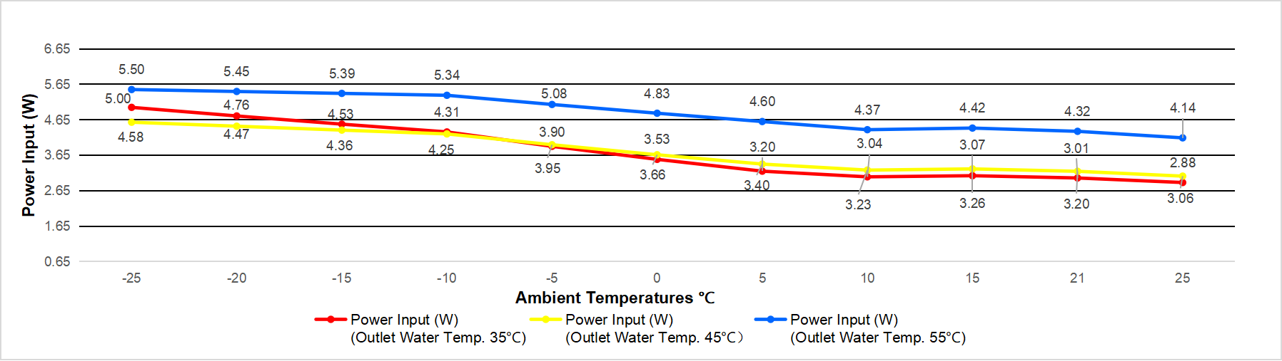 top blow 15kw heat pump Power Input Curve at Different Ambient Temperatures