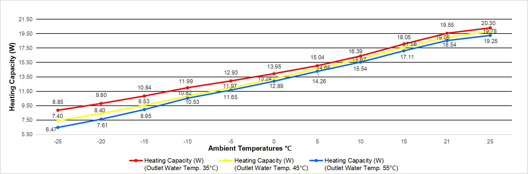 top blow 15kw heat pump heating capacity performance curve