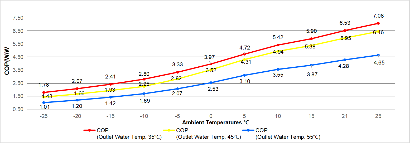 top blow 5kw heat pump COP Curve Graph at Different Ambient Temperatures