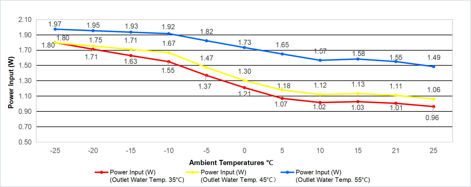 top blow 5kw heat pump Power Input Curve at Different Ambient Temperatures