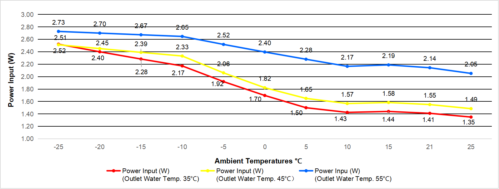 top blow 7kw heat pump Power Input Curve at Different Ambient Temperatures