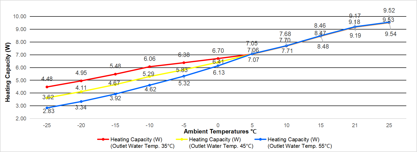 top blow 7kw heat pump heating capacity performance curve