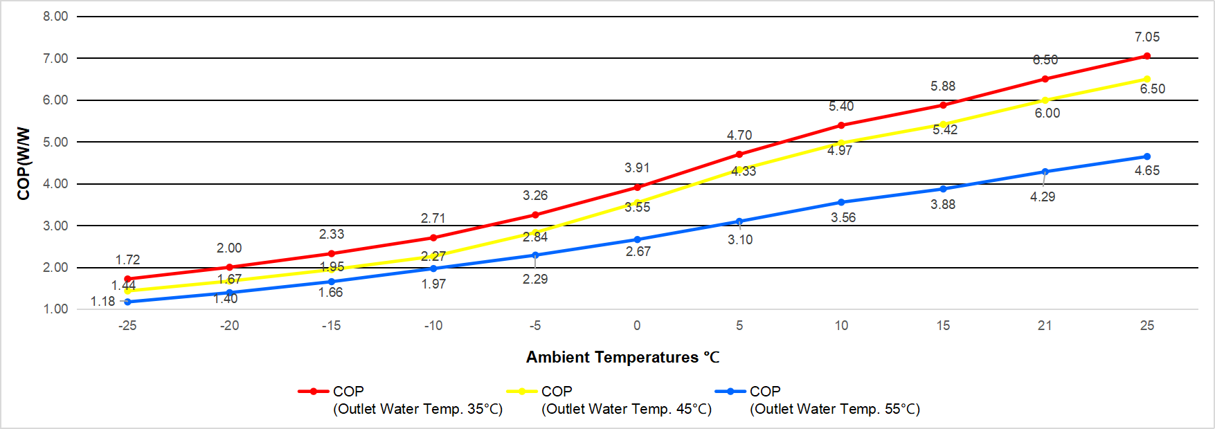 top blow 9kw heat pump COP Curve Graph at Different Ambient Temperatures