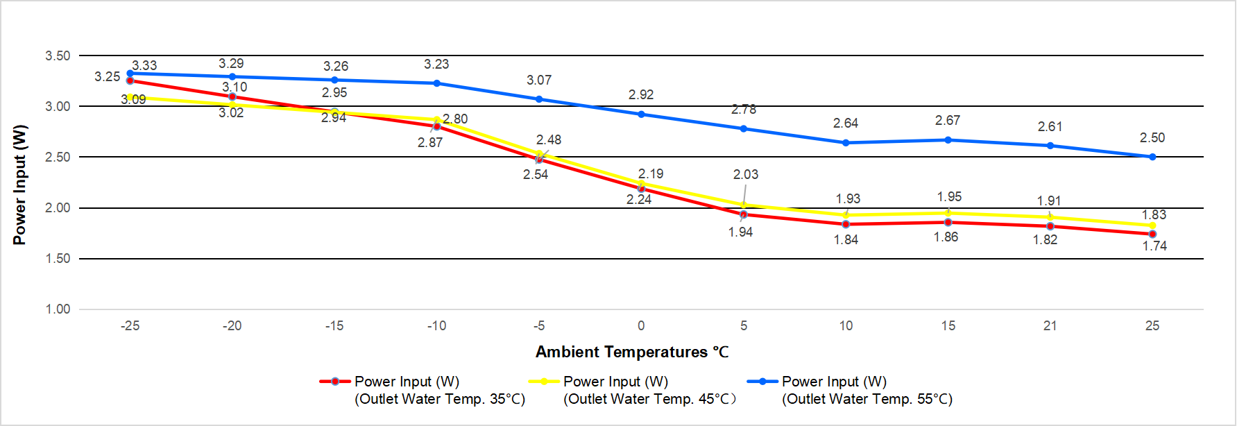 top blow 9kw heat pump Power Input Curve at Different Ambient Temperatures